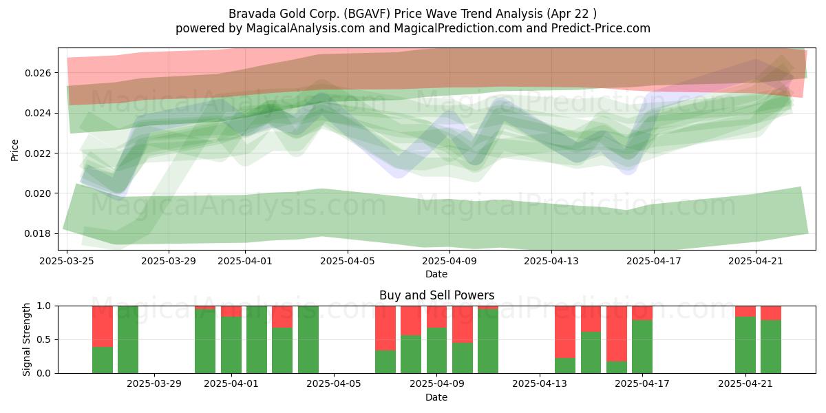  Bravada Gold Corp. (BGAVF) Support and Resistance area (22 Apr) 