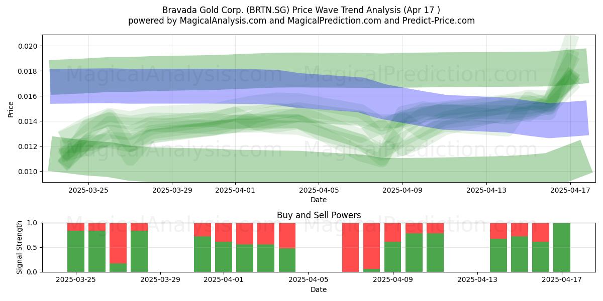  Bravada Gold Corp. (BRTN.SG) Support and Resistance area (17 Apr) 