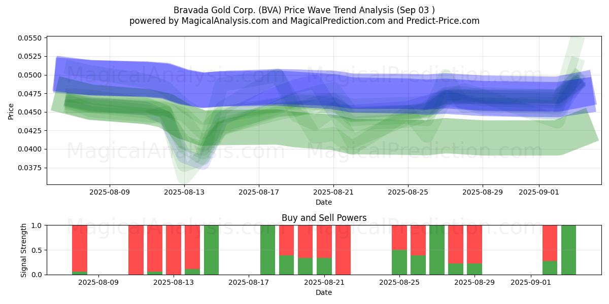  Bravada Gold Corp. (BVA) Support and Resistance area (02 Sep) 