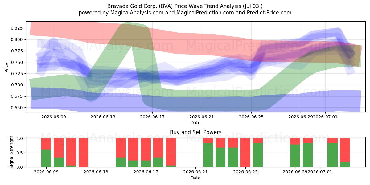 Bravada Gold Corp. (BVA) Support and Resistance area (02 Jul) 