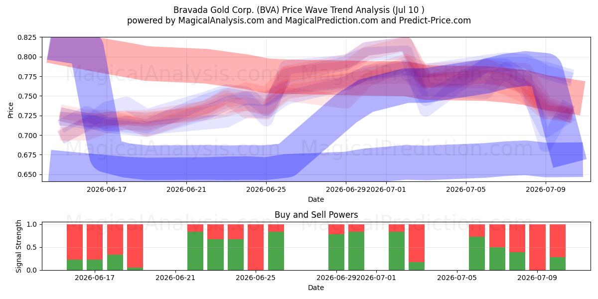  Bravada Gold Corp. (BVA) Support and Resistance area (09 Jul) 