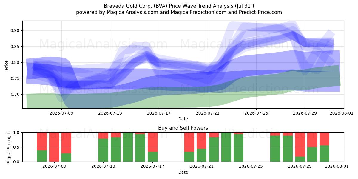  Bravada Gold Corp. (BVA) Support and Resistance area (30 Jul) 