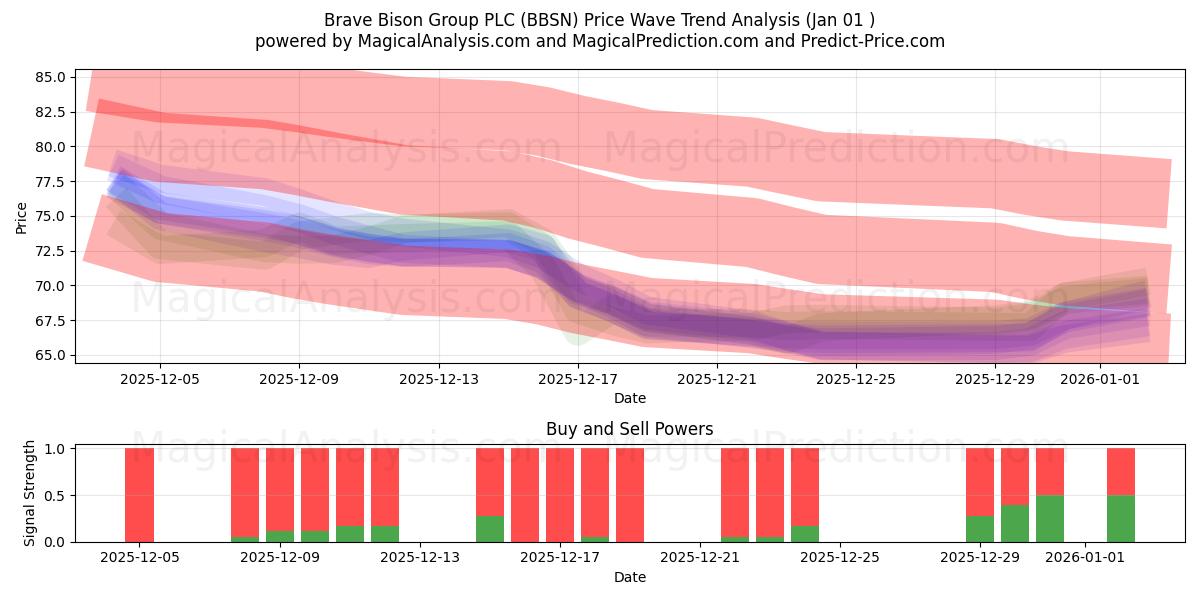  Brave Bison Group PLC (BBSN) Support and Resistance area (31 Dec) 