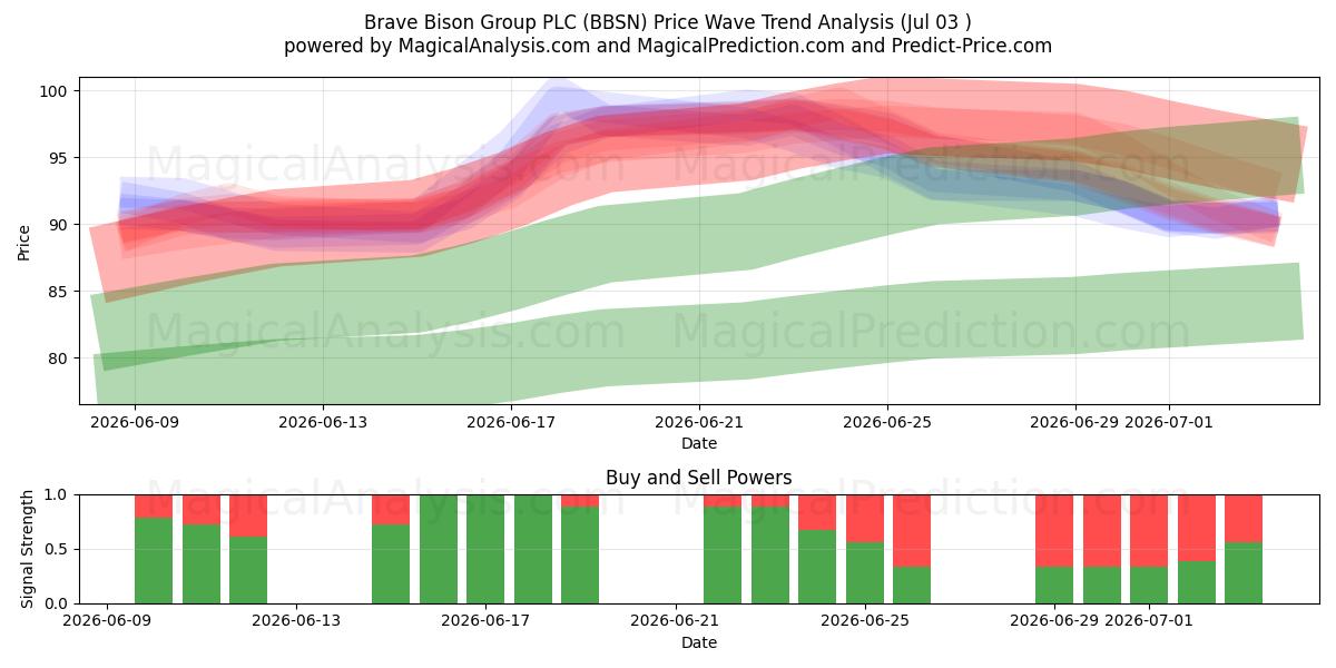  Brave Bison Group PLC (BBSN) Support and Resistance area (02 Jul) 
