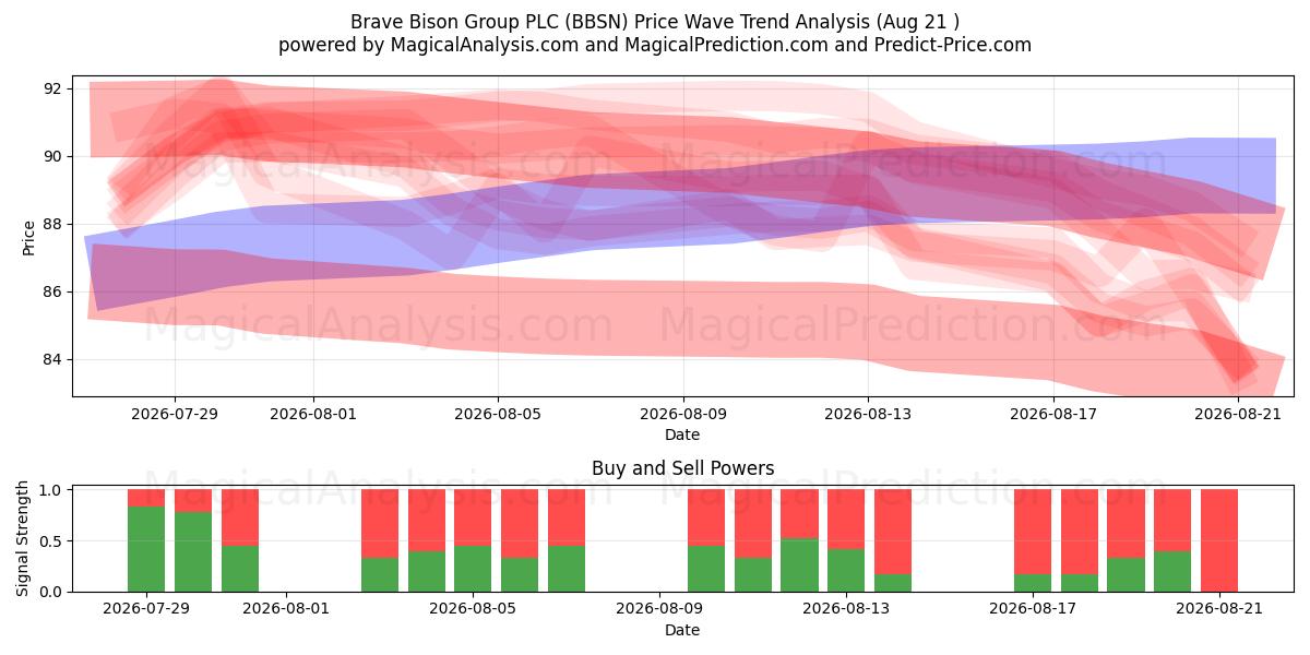  Brave Bison Group PLC (BBSN) Support and Resistance area (20 Aug) 