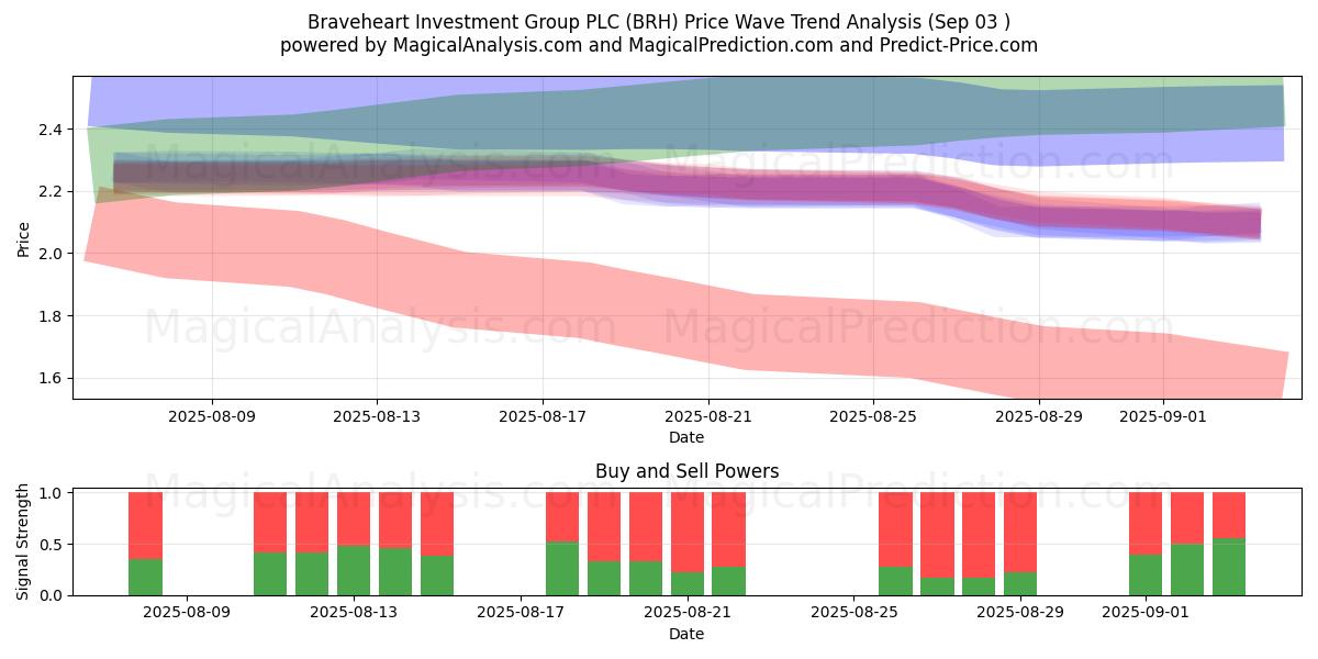  Braveheart Investment Group PLC (BRH) Support and Resistance area (02 Sep) 