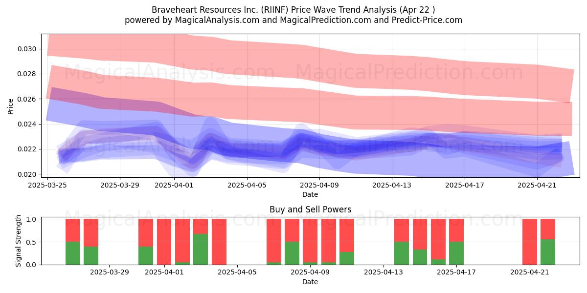  Braveheart Resources Inc. (RIINF) Support and Resistance area (22 Apr) 