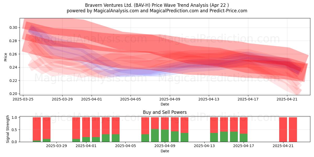  Bravern Ventures Ltd. (BAV-H) Support and Resistance area (22 Apr) 