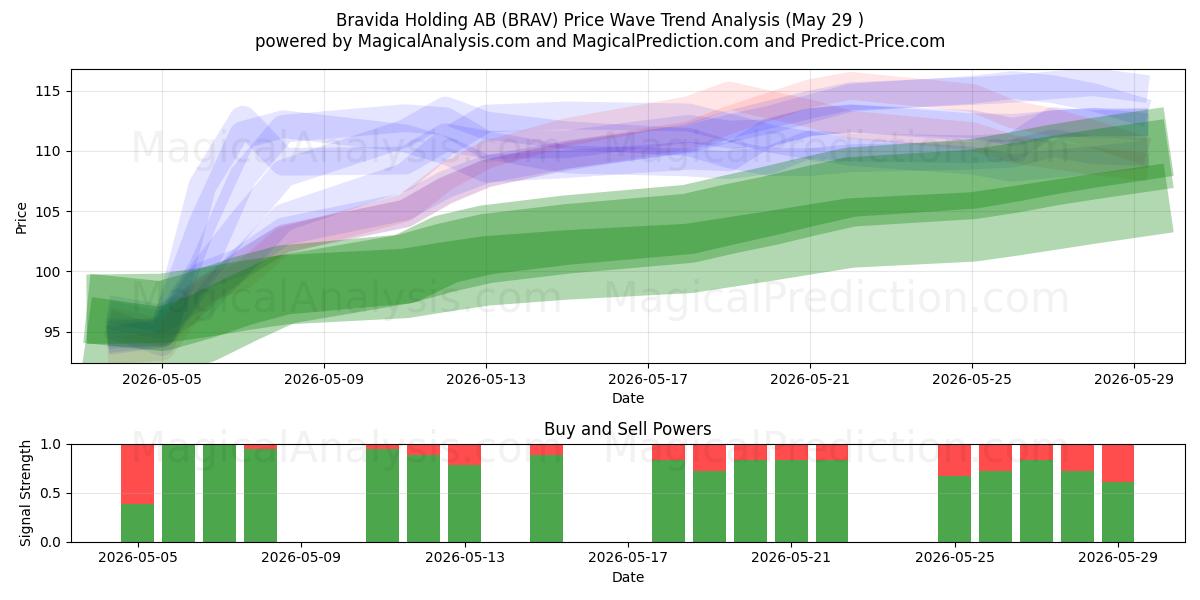 Bravida Holding AB (BRAV) Support and Resistance area (28 May) 
