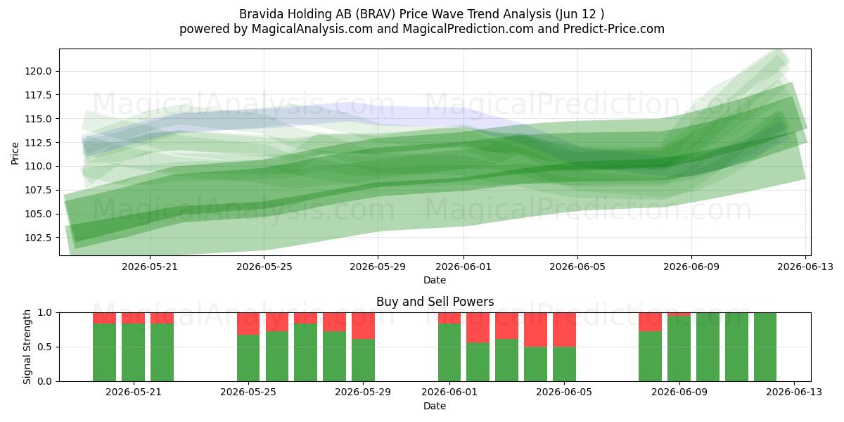  Bravida Holding AB (BRAV) Support and Resistance area (11 Jun) 