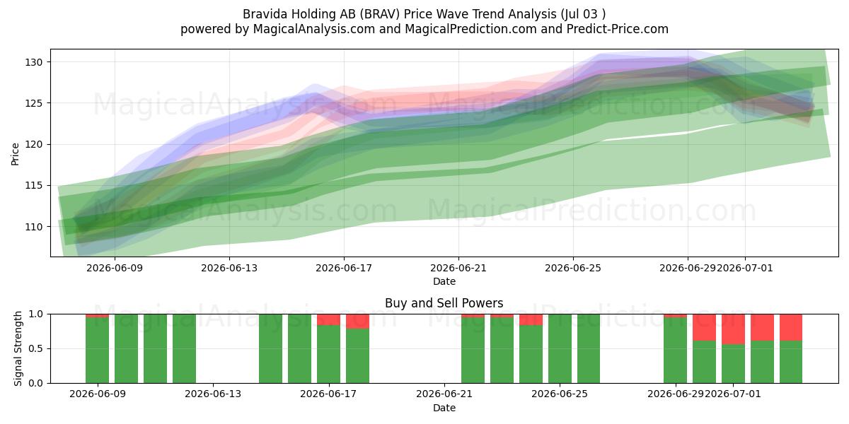  Bravida Holding AB (BRAV) Support and Resistance area (02 Jul) 