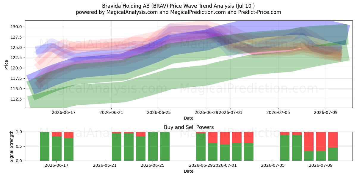  Bravida Holding AB (BRAV) Support and Resistance area (09 Jul) 