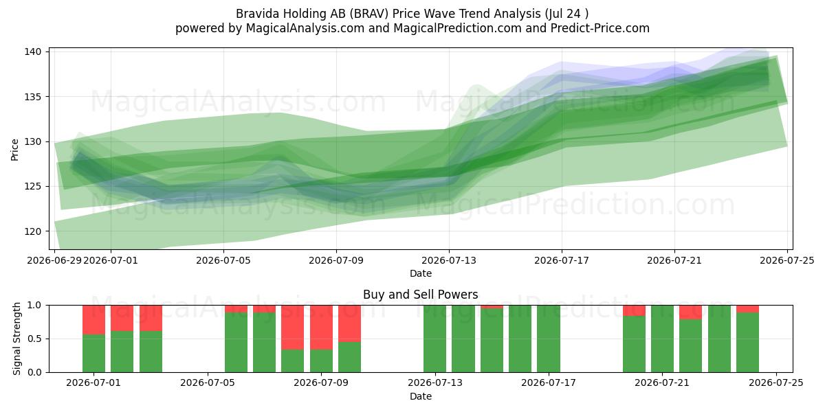  Bravida Holding AB (BRAV) Support and Resistance area (23 Jul) 