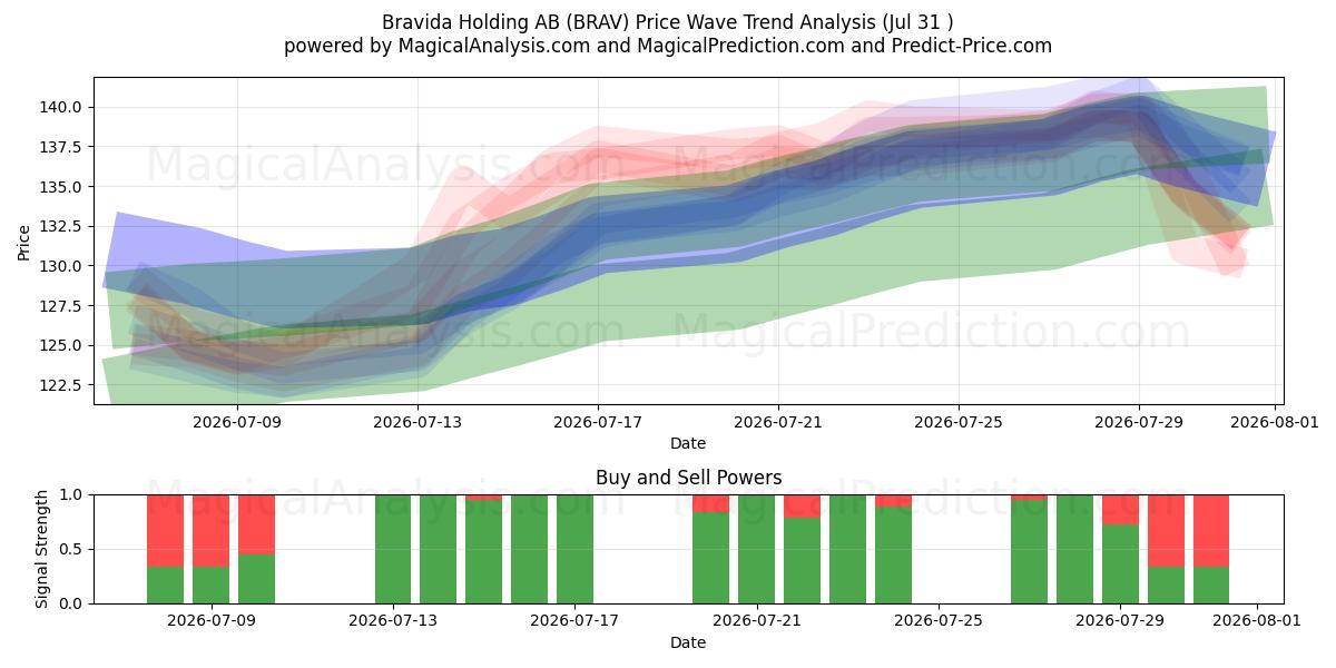  Bravida Holding AB (BRAV) Support and Resistance area (30 Jul) 