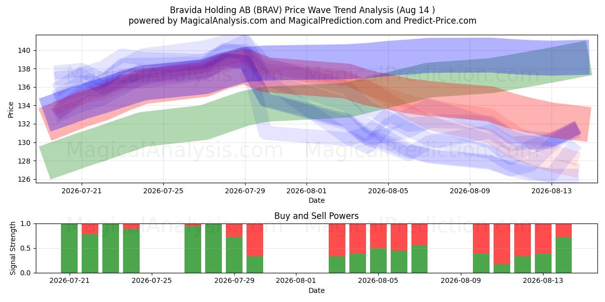  Bravida Holding AB (BRAV) Support and Resistance area (13 Aug) 