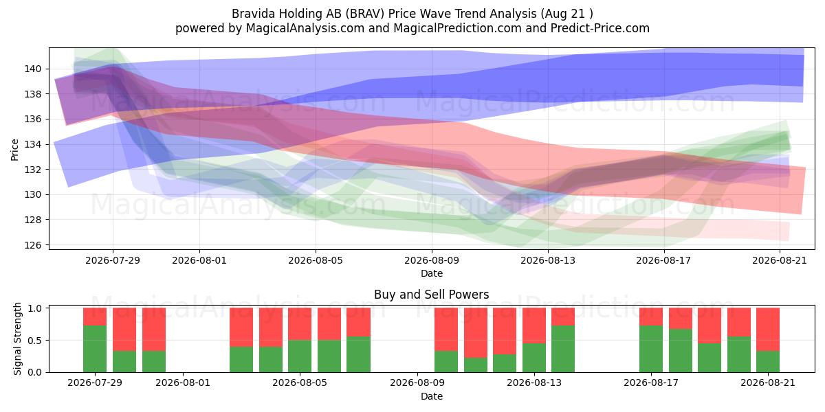  Bravida Holding AB (BRAV) Support and Resistance area (20 Aug) 