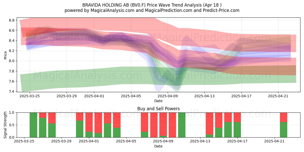  BRAVIDA HOLDING AB (BV0.F) Support and Resistance area (18 Apr) 