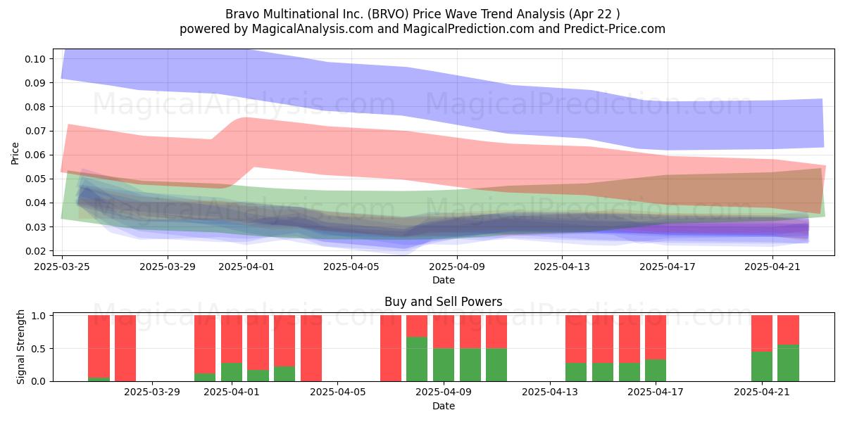  Bravo Multinational Inc. (BRVO) Support and Resistance area (22 Apr) 