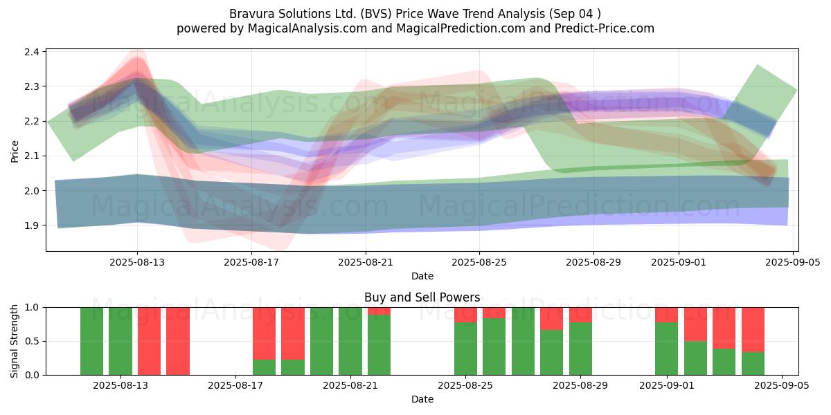  Bravura Solutions Ltd. (BVS) Support and Resistance area (03 Sep) 