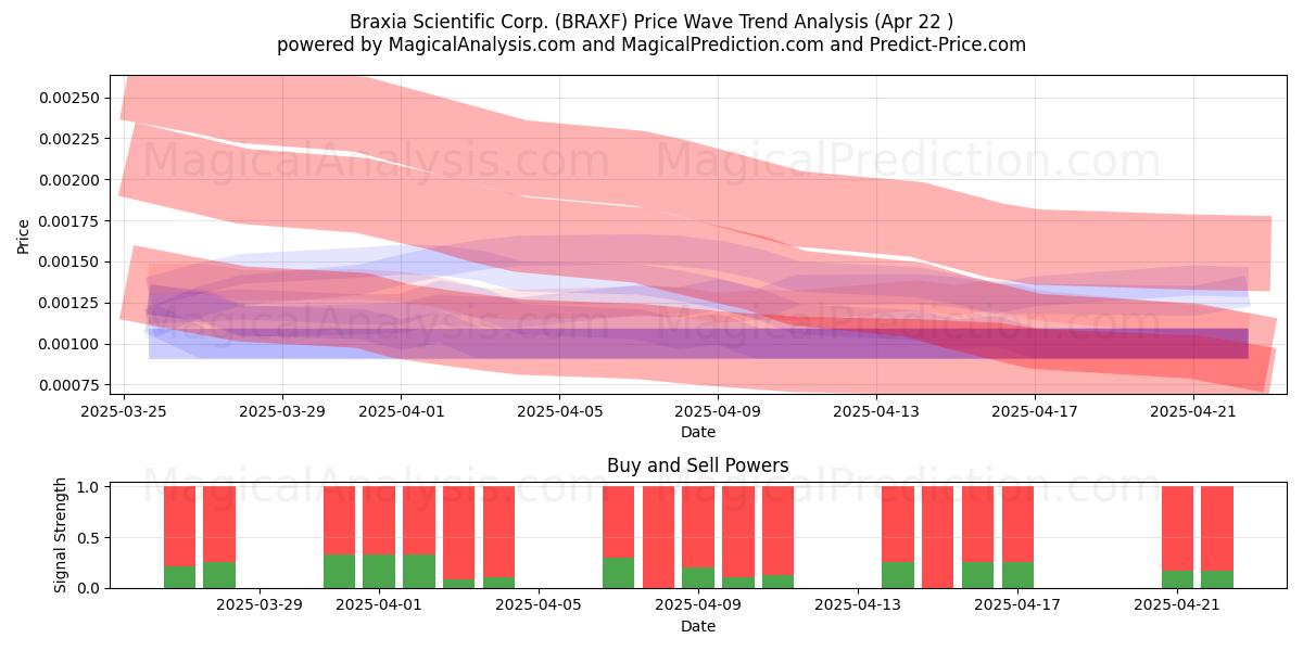  Braxia Scientific Corp. (BRAXF) Support and Resistance area (22 Apr) 