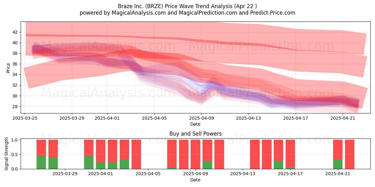  Braze Inc. (BRZE) Support and Resistance area (22 Apr) 