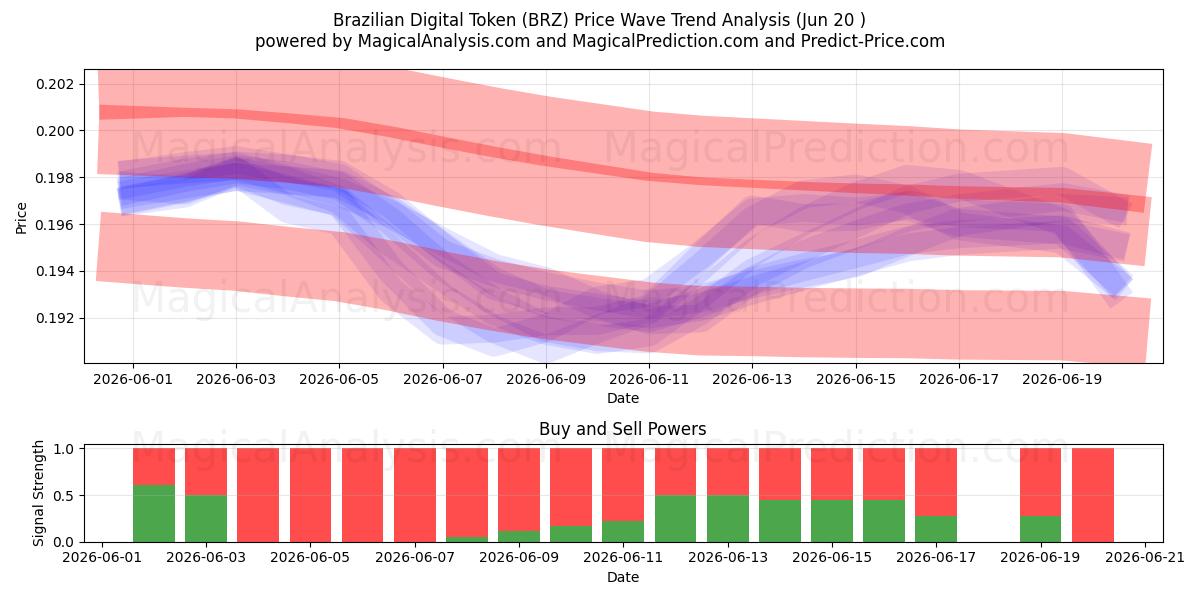  Brazilian Digital Token (BRZ) Support and Resistance area (12 Jun) 