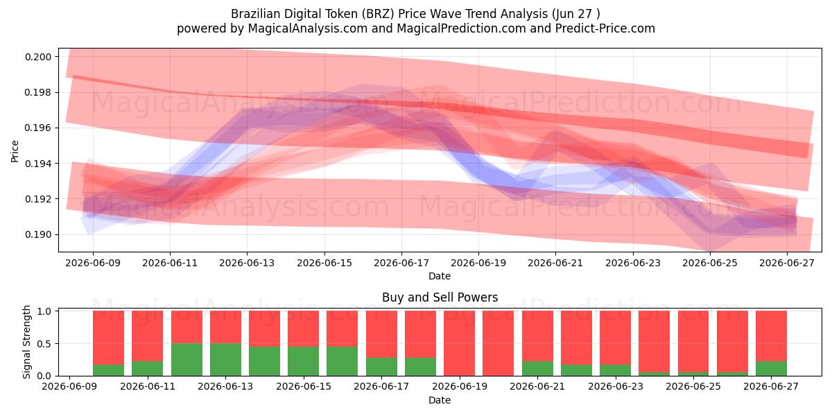  Brazilian Digital Token (BRZ) Support and Resistance area (26 Jun) 