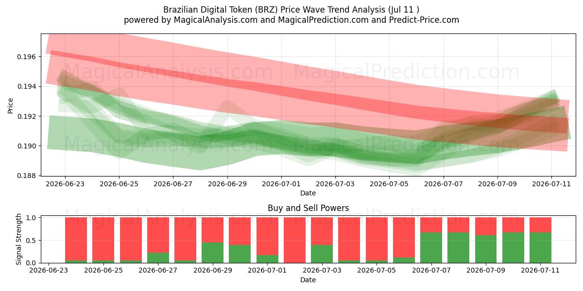  Brazilian Digital Token (BRZ) Support and Resistance area (10 Jul) 