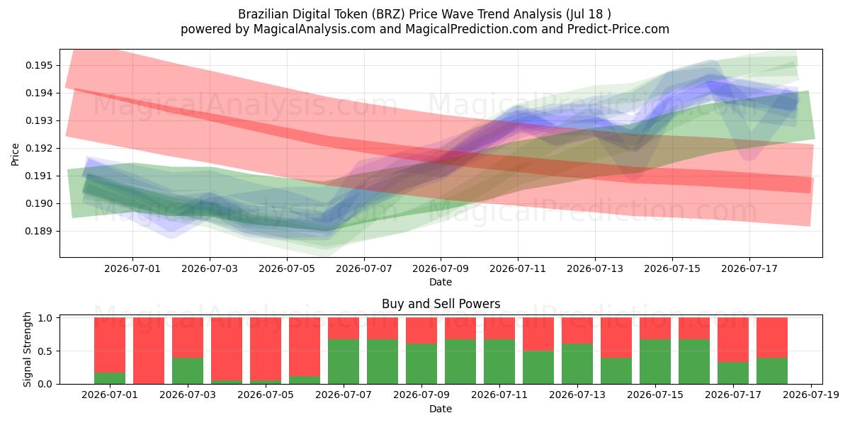  Ficha digital brasileña (BRZ) Support and Resistance area (17 Jul) 