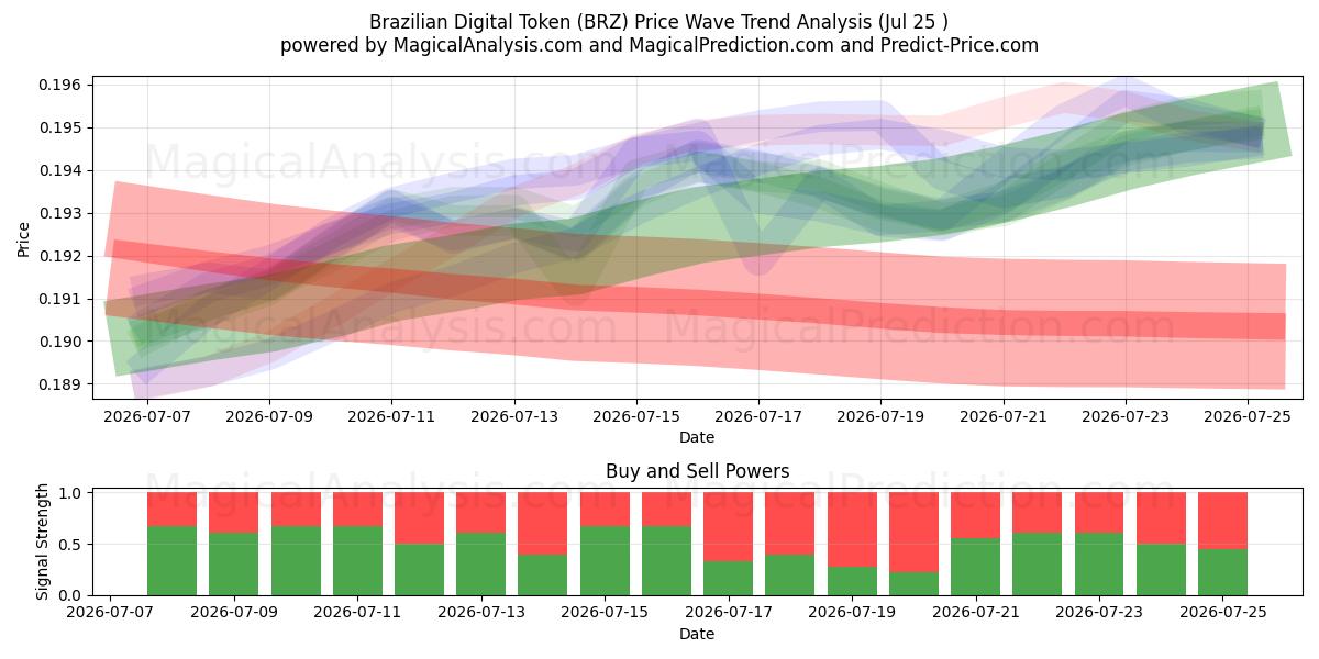  Brasiliansk digital token (BRZ) Support and Resistance area (23 Jul) 
