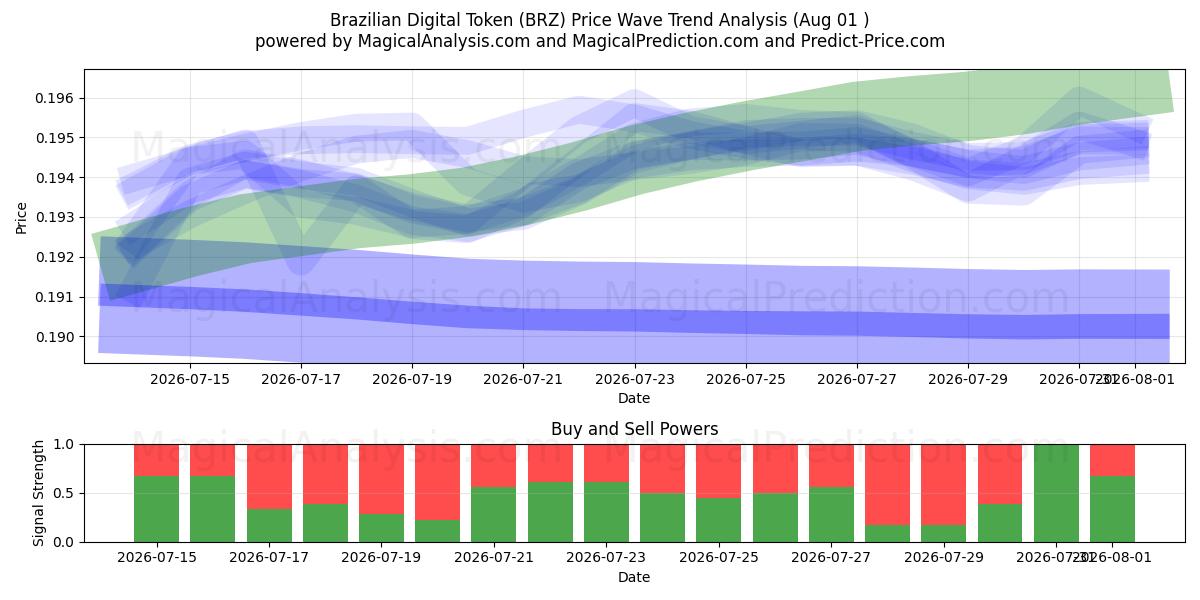  Brazilian Digital Token (BRZ) Support and Resistance area (31 Jul) 