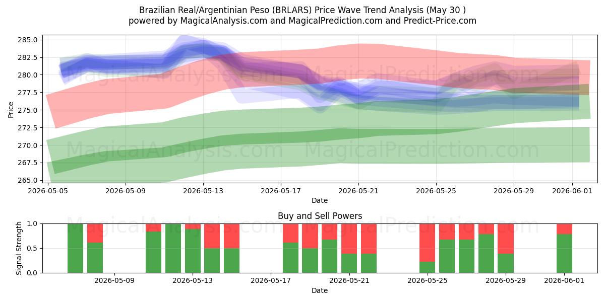  Brasiliansk real/argentinsk peso (BRLARS) Support and Resistance area (29 May) 