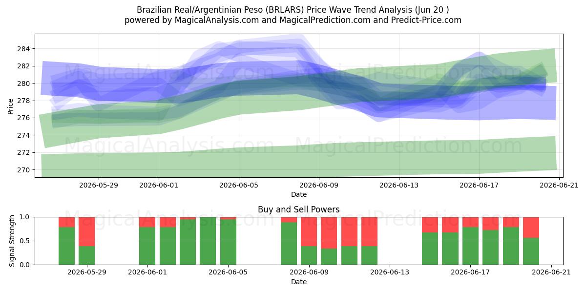  الريال البرازيلي/البيزو الأرجنتيني (BRLARS) Support and Resistance area (19 Jun) 