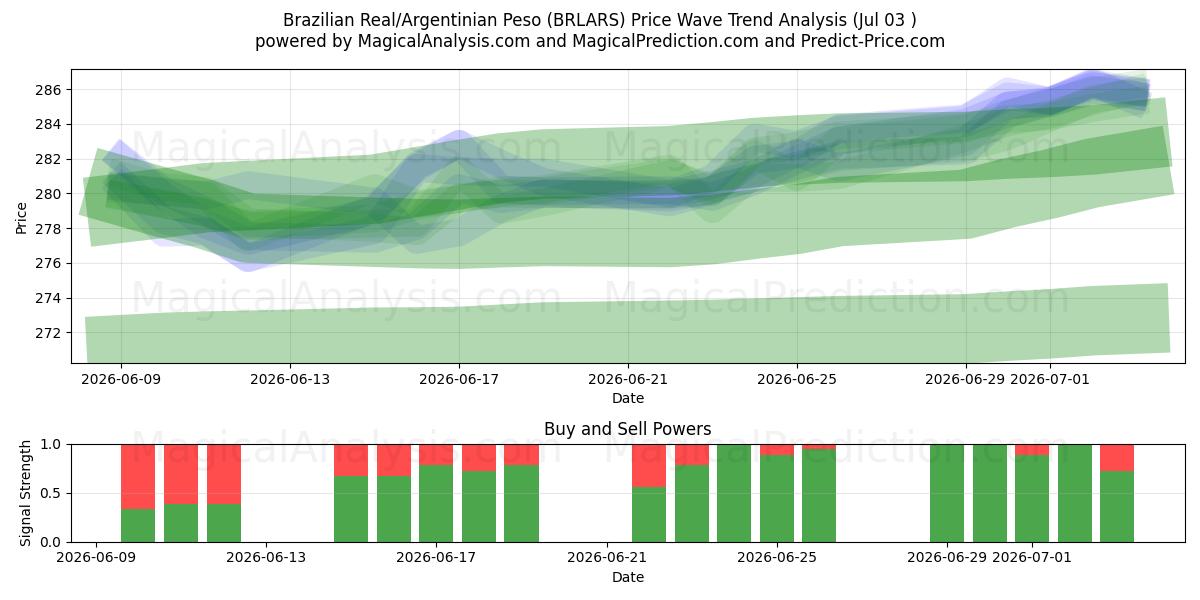  Brasiliansk real/argentinsk peso (BRLARS) Support and Resistance area (02 Jul) 