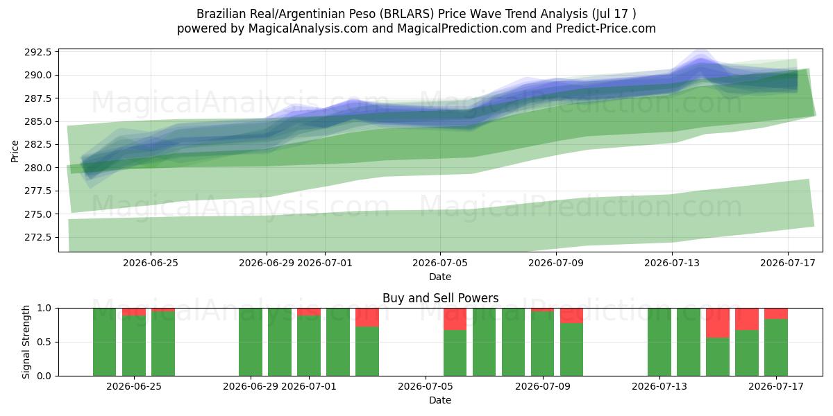  Brasiliansk real/argentinsk peso (BRLARS) Support and Resistance area (16 Jul) 