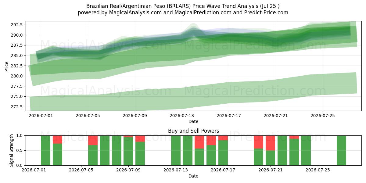  Real brasiliano/Peso argentino (BRLARS) Support and Resistance area (24 Jul) 