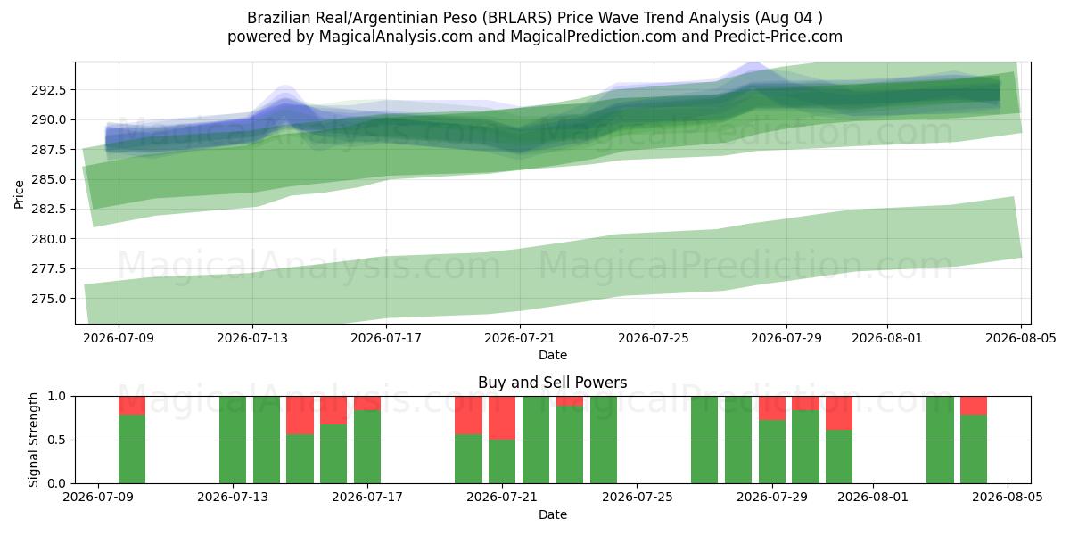  Brasilianischer Real/Argentinischer Peso (BRLARS) Support and Resistance area (31 Jul) 