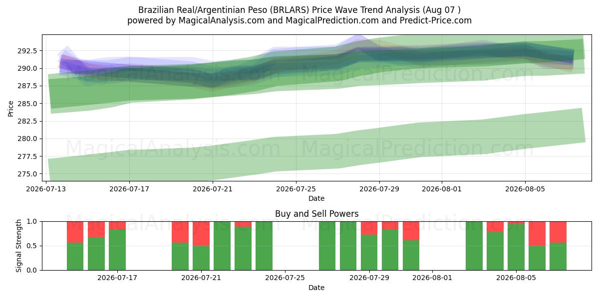  Brazilian Real/Argentinian Peso (BRLARS) Support and Resistance area (06 Aug) 