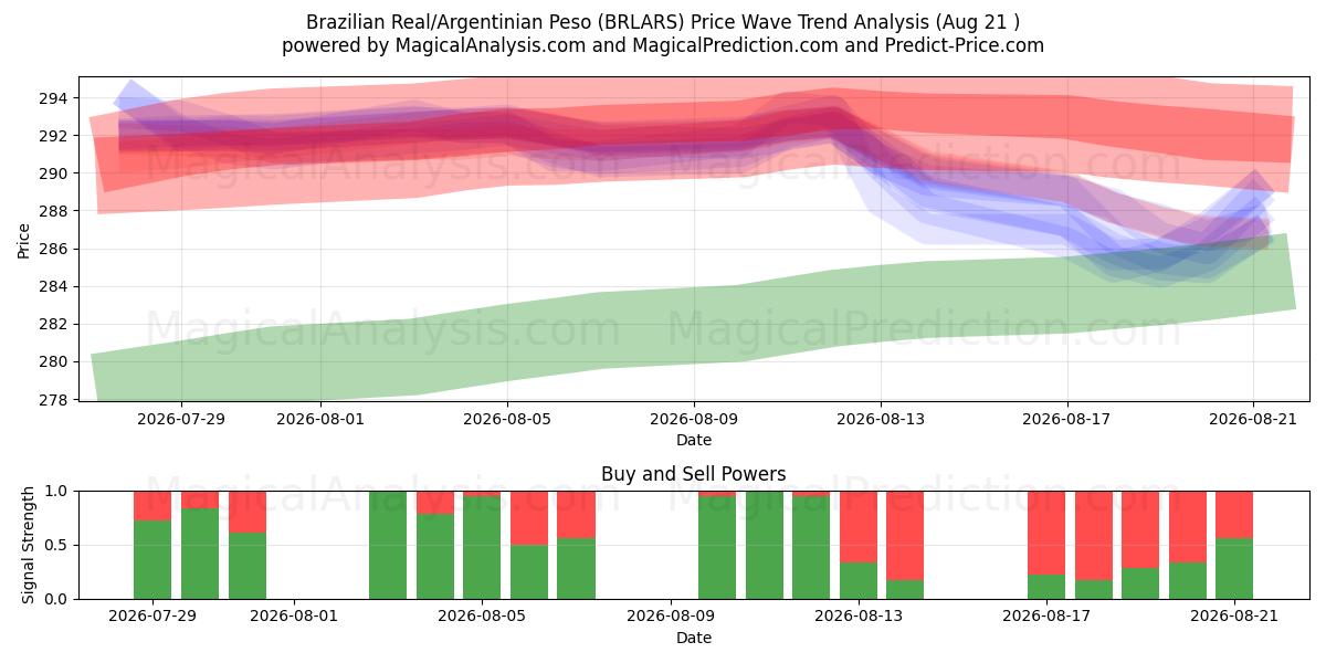  Brasiliansk real/argentinsk peso (BRLARS) Support and Resistance area (19 Aug) 