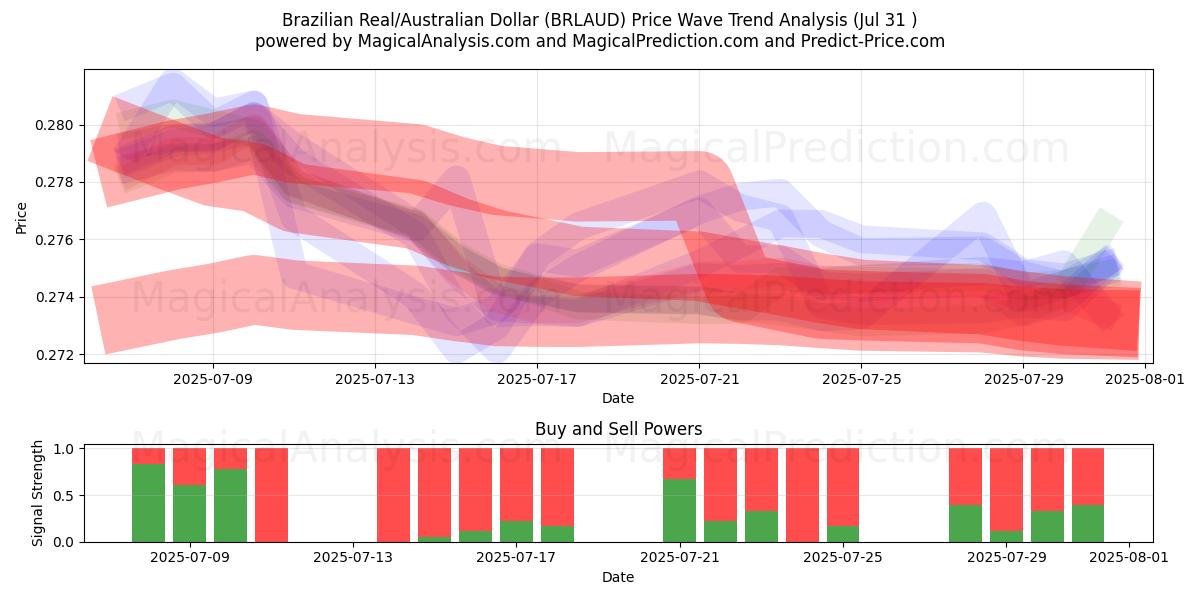  브라질 레알/호주 달러 (BRLAUD) Support and Resistance area (30 Jul) 