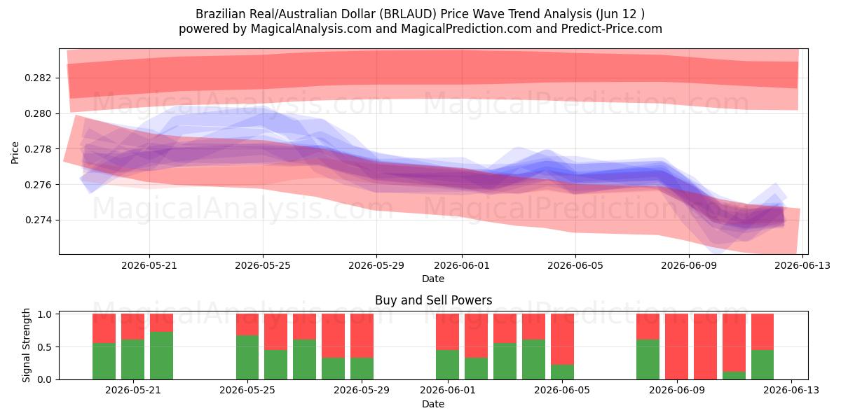  Réal brésilien/Dollar australien (BRLAUD) Support and Resistance area (11 Jun) 
