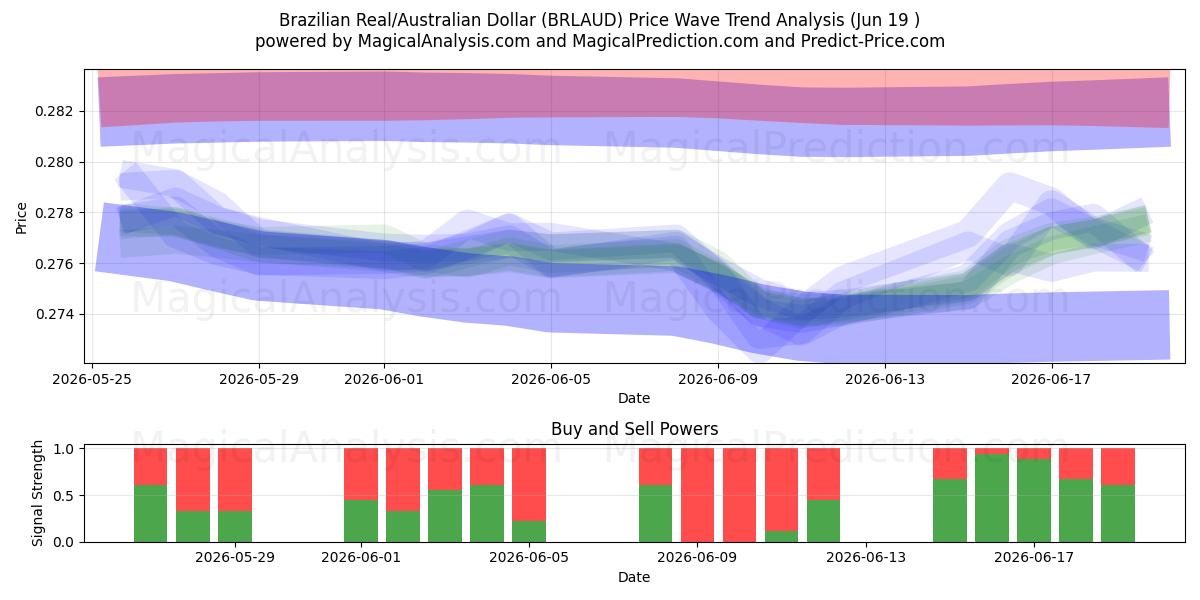  Real Brasileiro/Dólar Australiano (BRLAUD) Support and Resistance area (18 Jun) 