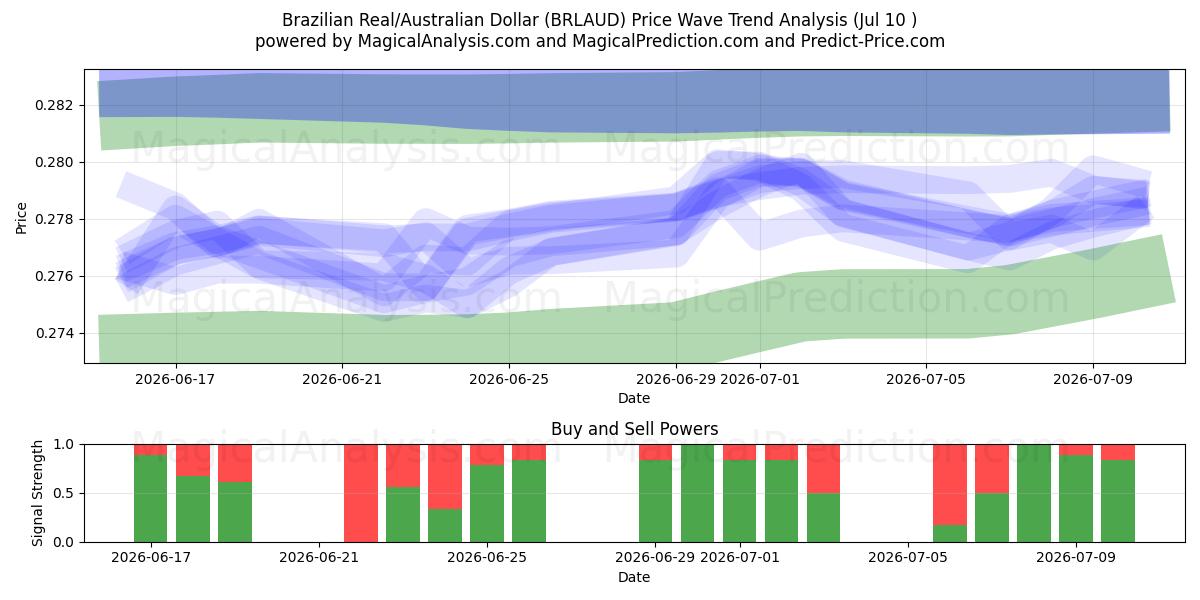  巴西雷亚尔/澳元 (BRLAUD) Support and Resistance area (09 Jul) 