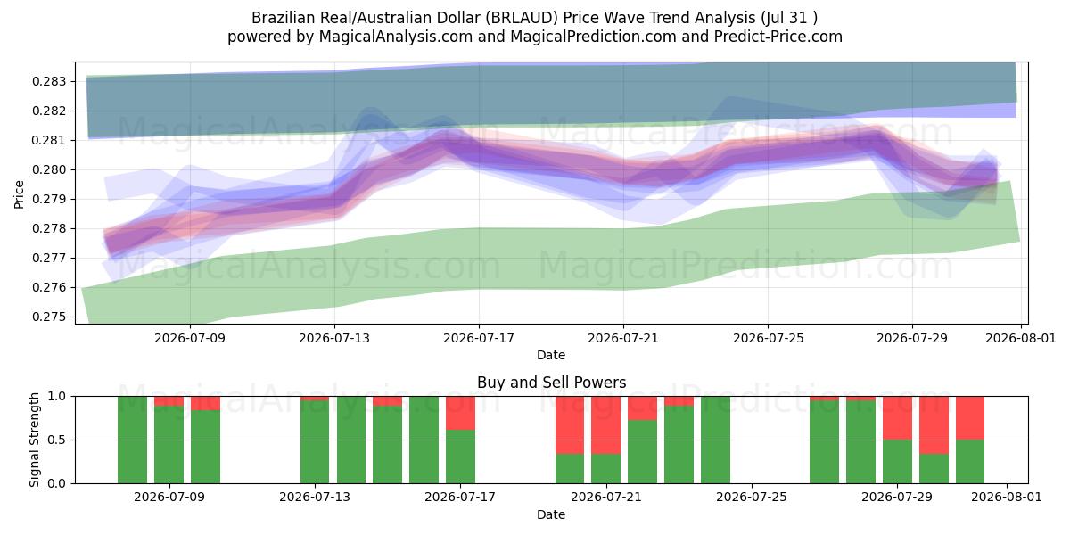  Réal brésilien/Dollar australien (BRLAUD) Support and Resistance area (30 Jul) 