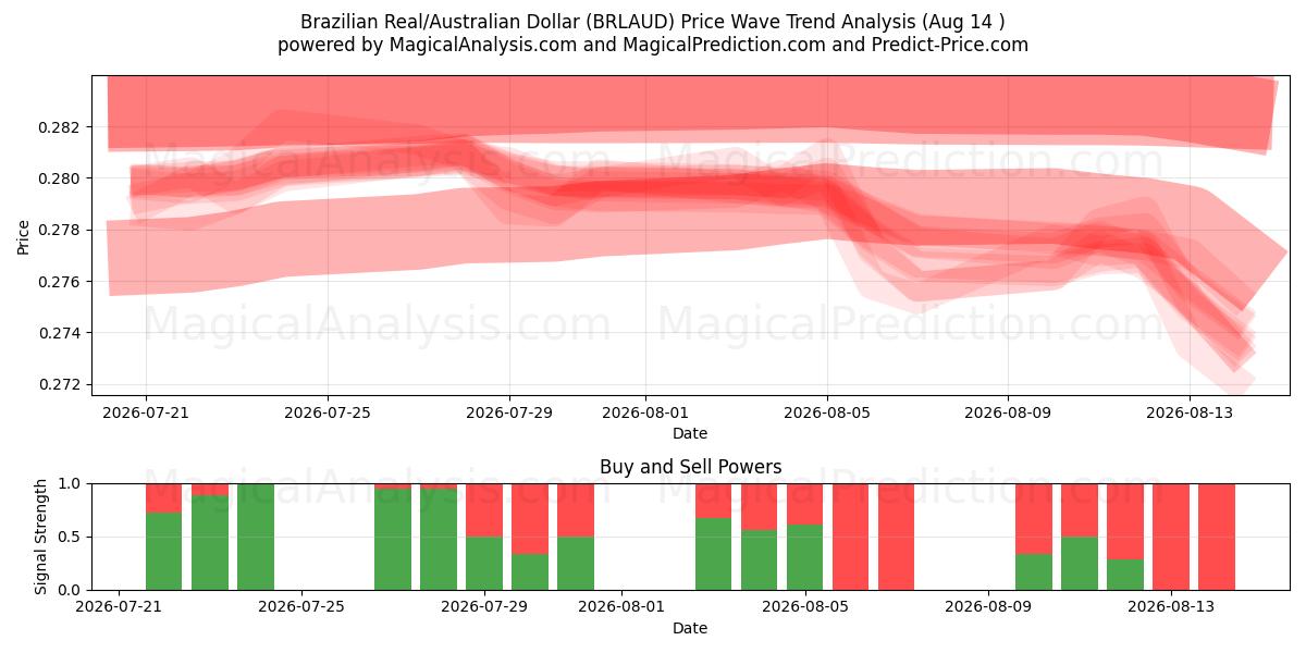  Brasilianske real/australske dollar (BRLAUD) Support and Resistance area (13 Aug) 