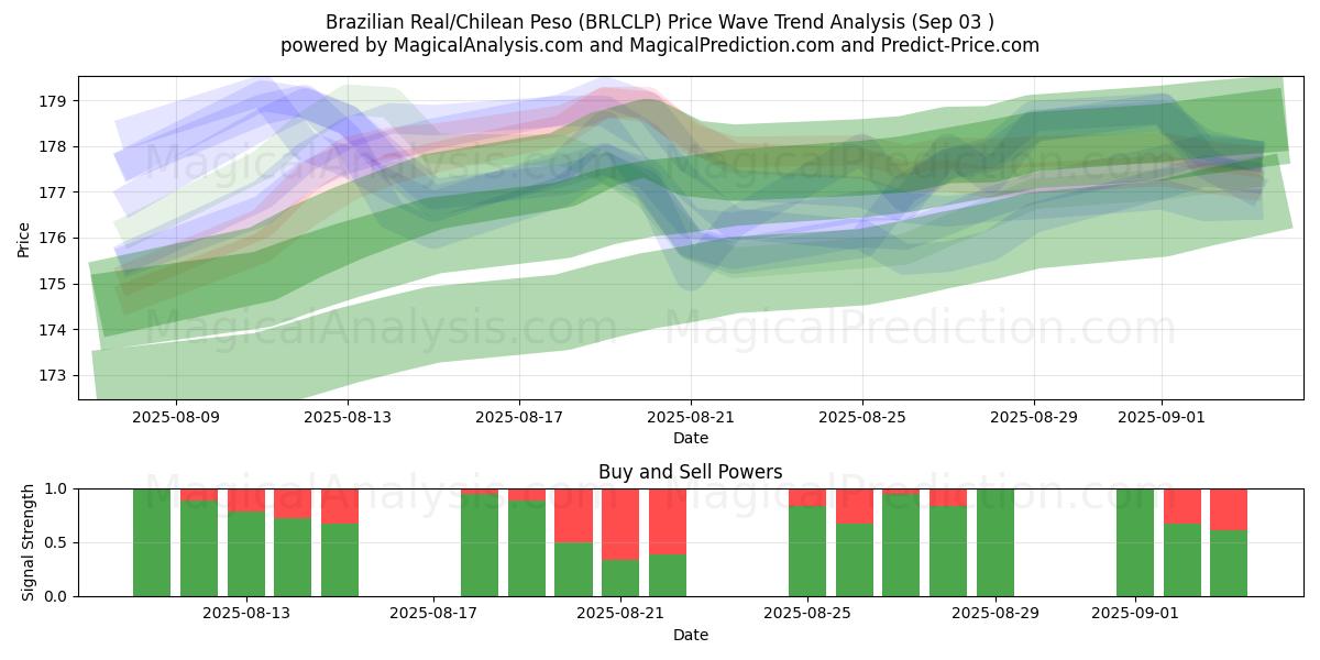  Real brasileño/Peso chileno (BRLCLP) Support and Resistance area (02 Sep) 