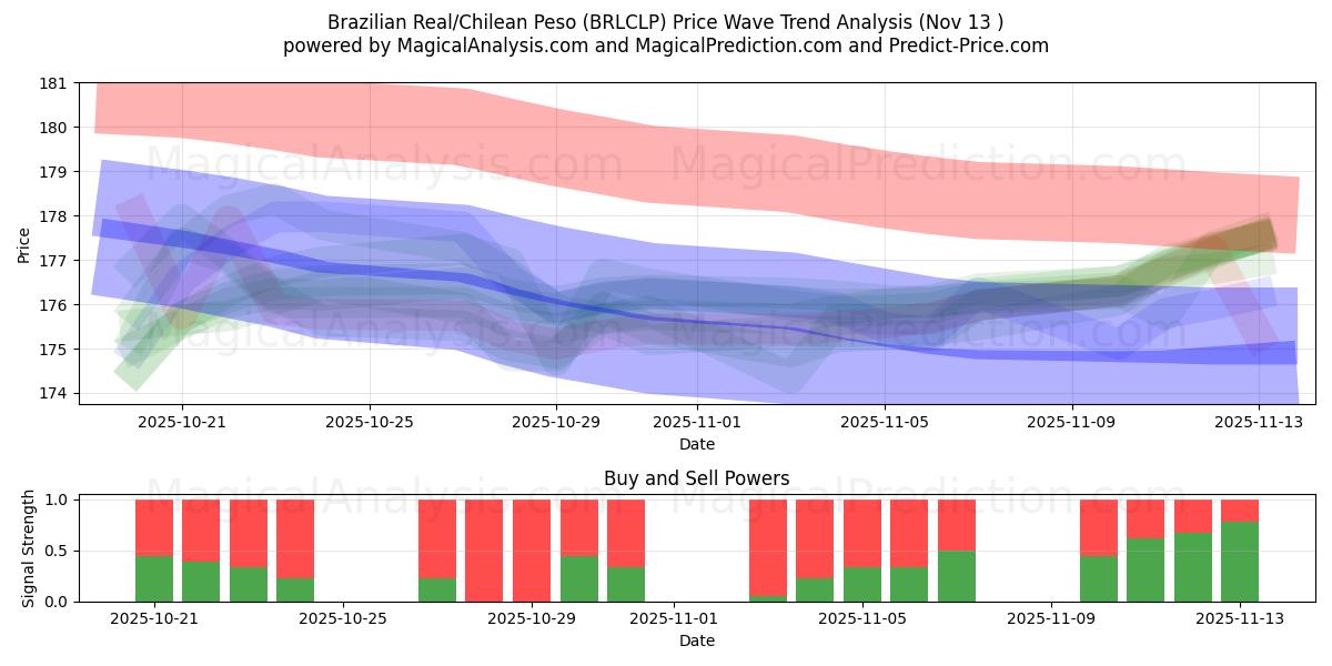  Real brasiliano/Peso cileno (BRLCLP) Support and Resistance area (12 Nov) 