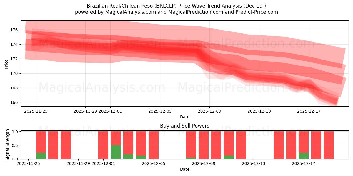  Brazilian Real/Chilean Peso (BRLCLP) Support and Resistance area (18 Dec) 