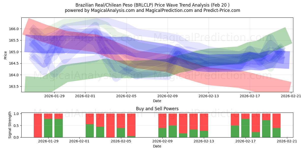  ブラジルレアル/チリペソ (BRLCLP) Support and Resistance area (19 Feb) 
