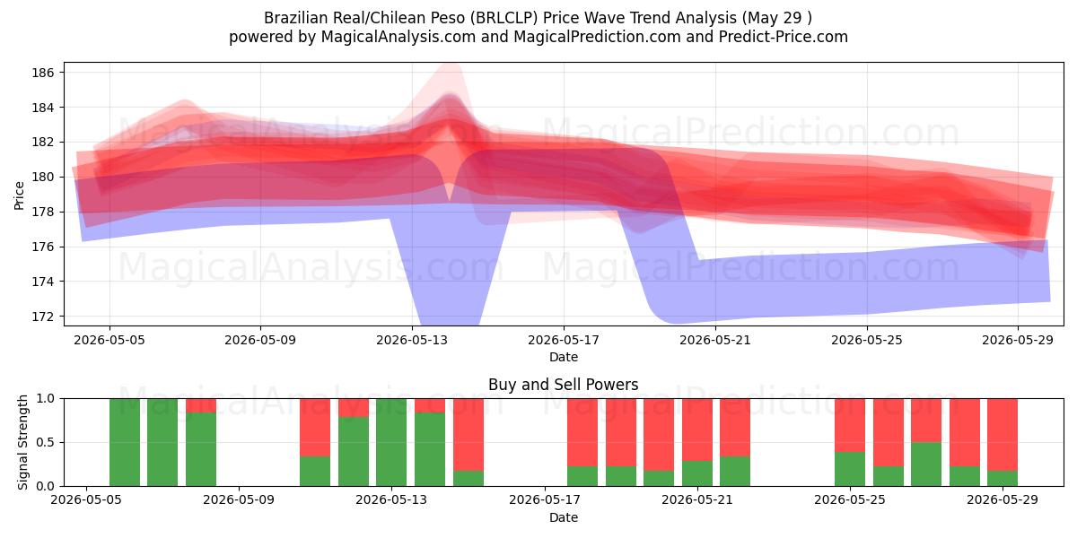  Brasiliansk real/chilensk peso (BRLCLP) Support and Resistance area (28 May) 